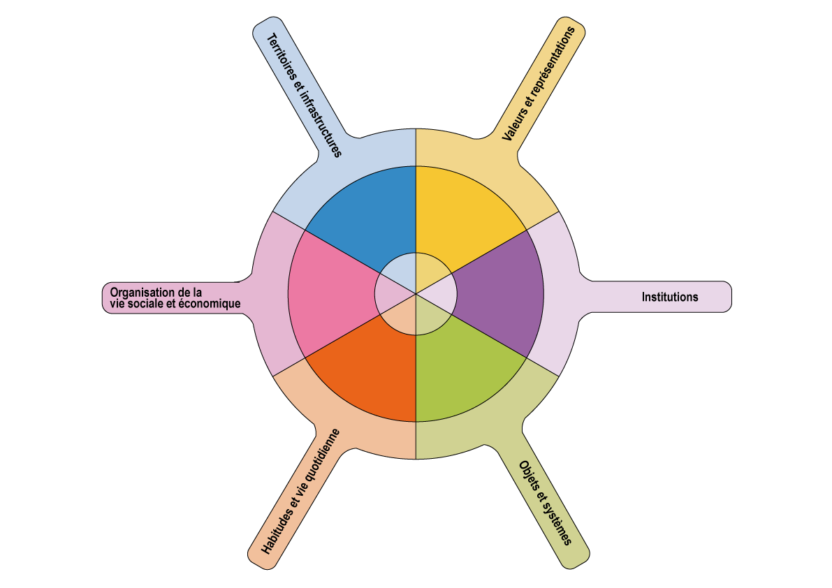 Roue des modes de vie