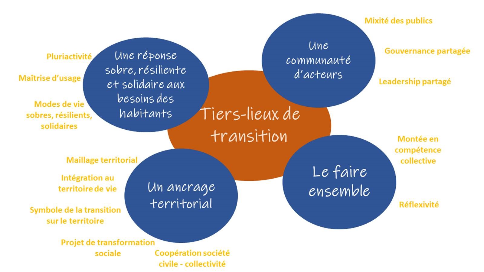 Schéma Tiers-lieux de transition
